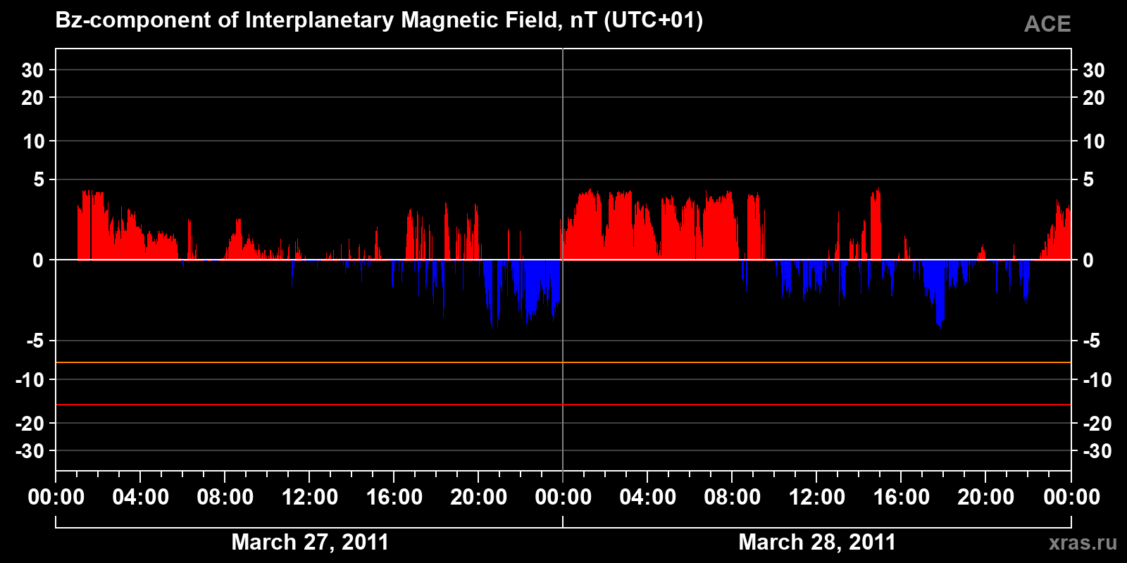 Component Bz of the interplanetary magnetic field