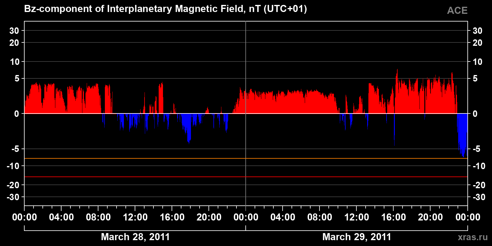 Component Bz of the interplanetary magnetic field