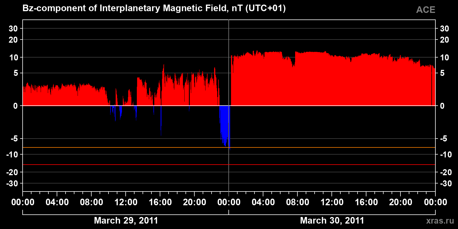 Component Bz of the interplanetary magnetic field