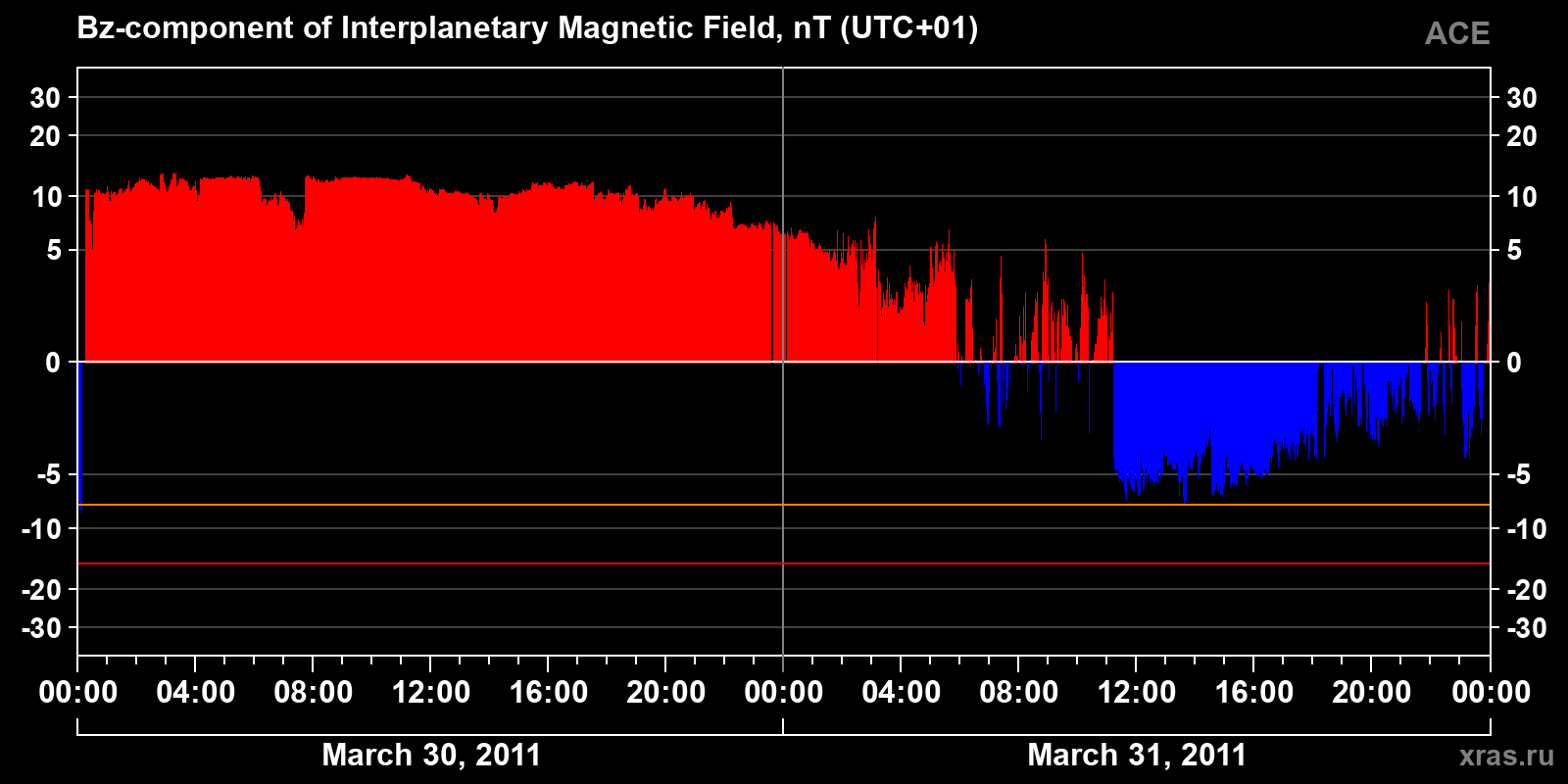 Component Bz of the interplanetary magnetic field