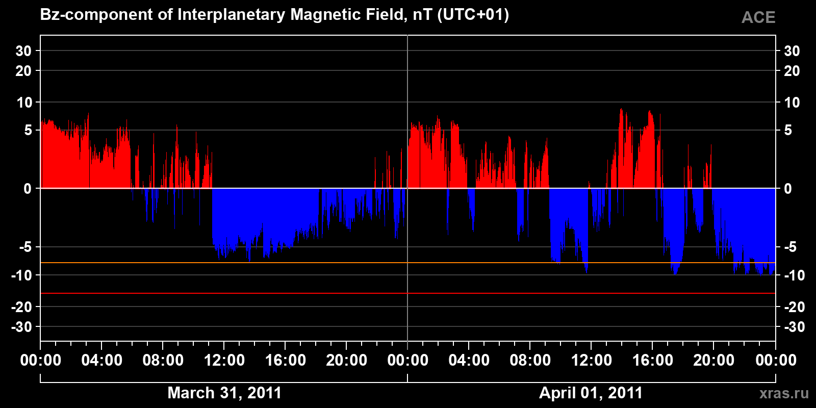 Component Bz of the interplanetary magnetic field