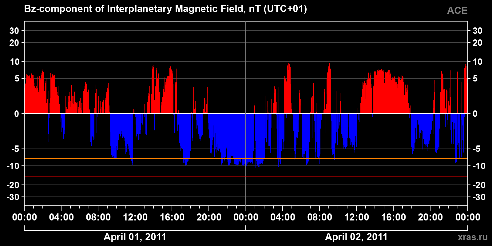 Component Bz of the interplanetary magnetic field