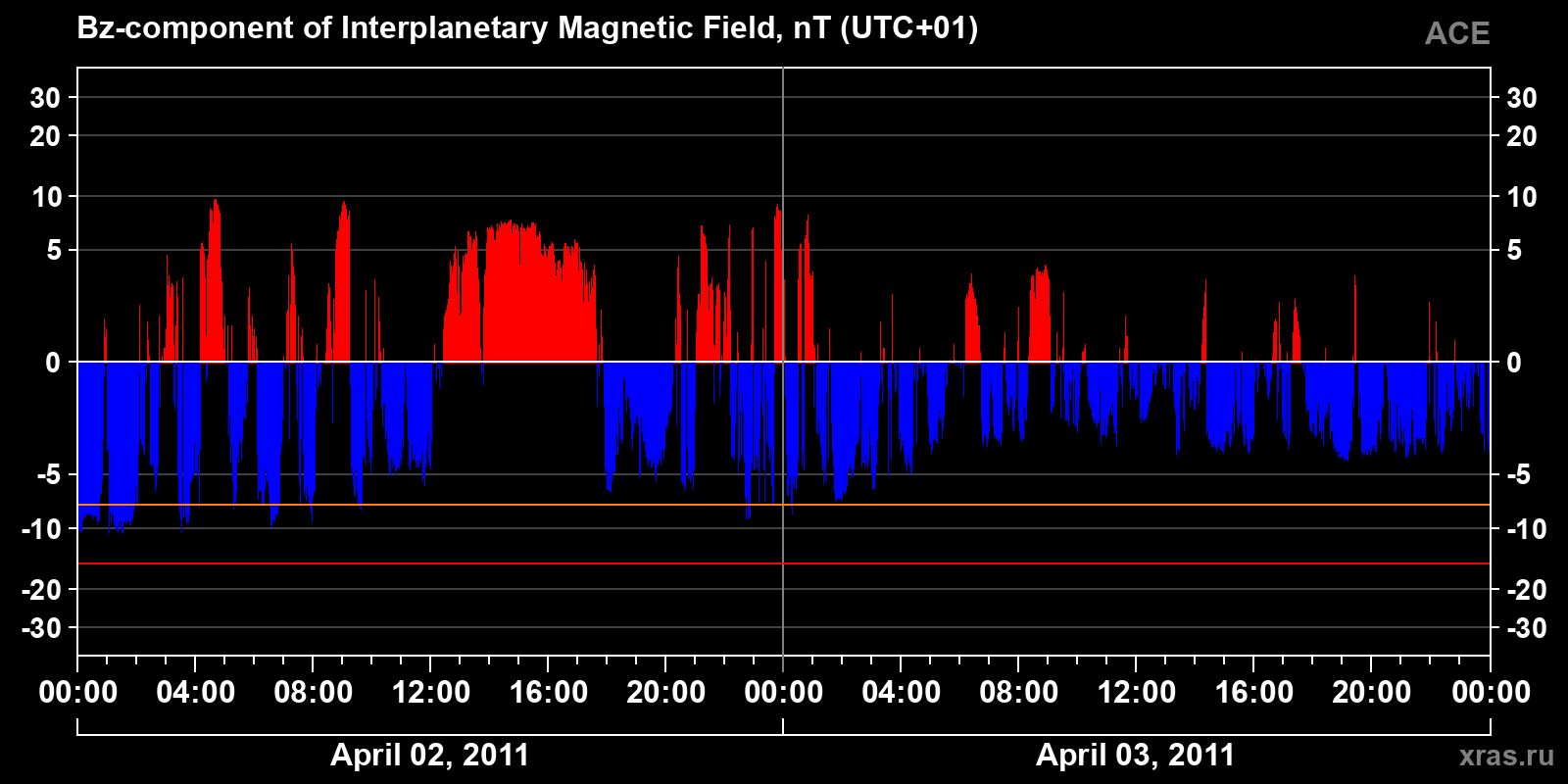 Component Bz of the interplanetary magnetic field