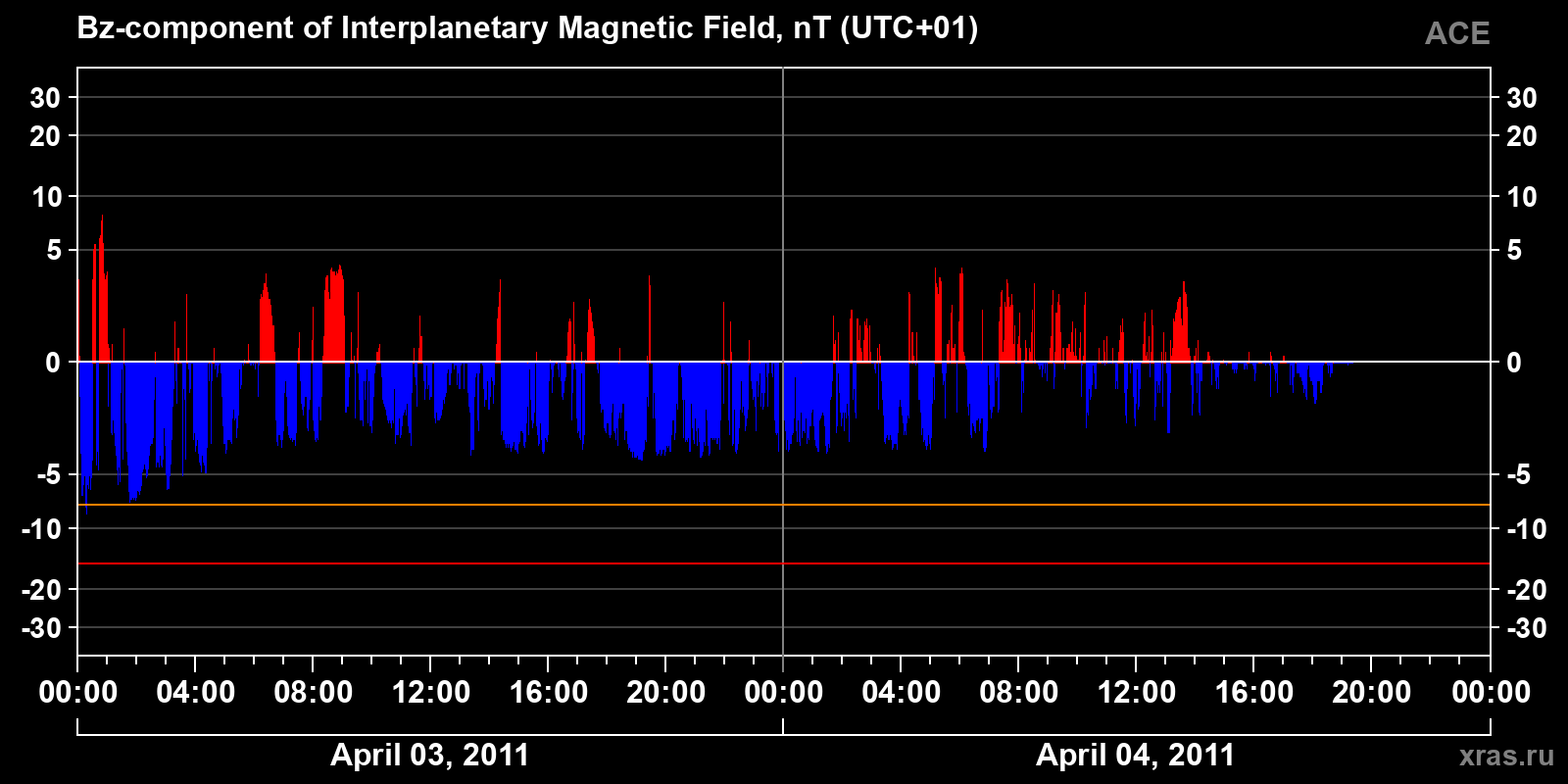 Component Bz of the interplanetary magnetic field