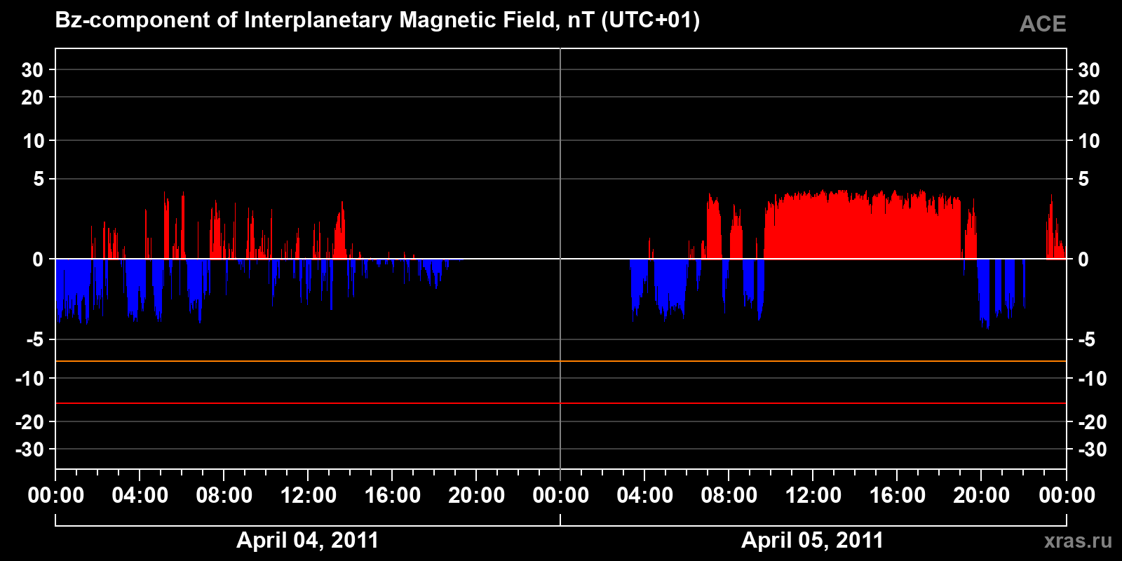 Component Bz of the interplanetary magnetic field