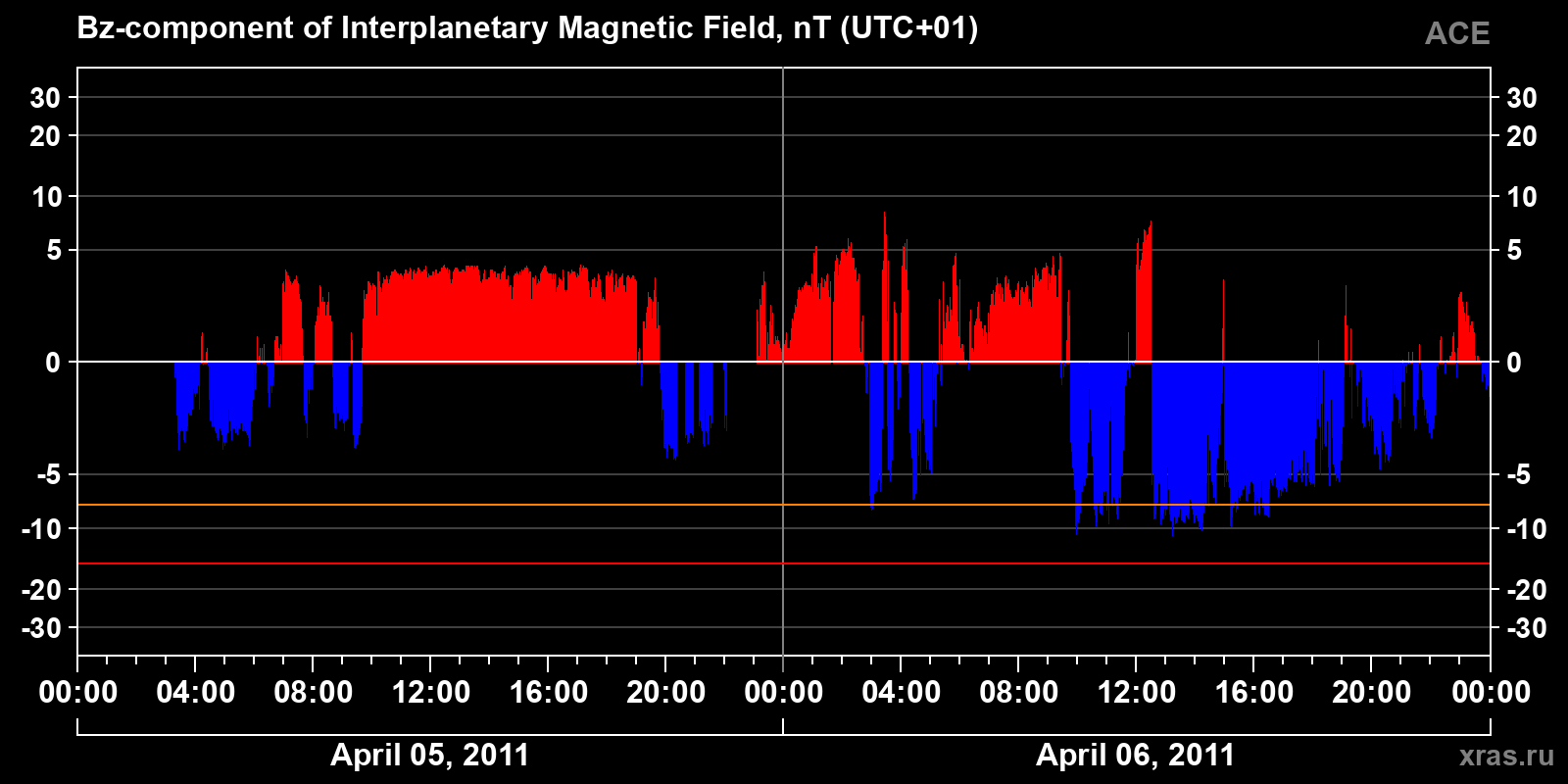 Component Bz of the interplanetary magnetic field
