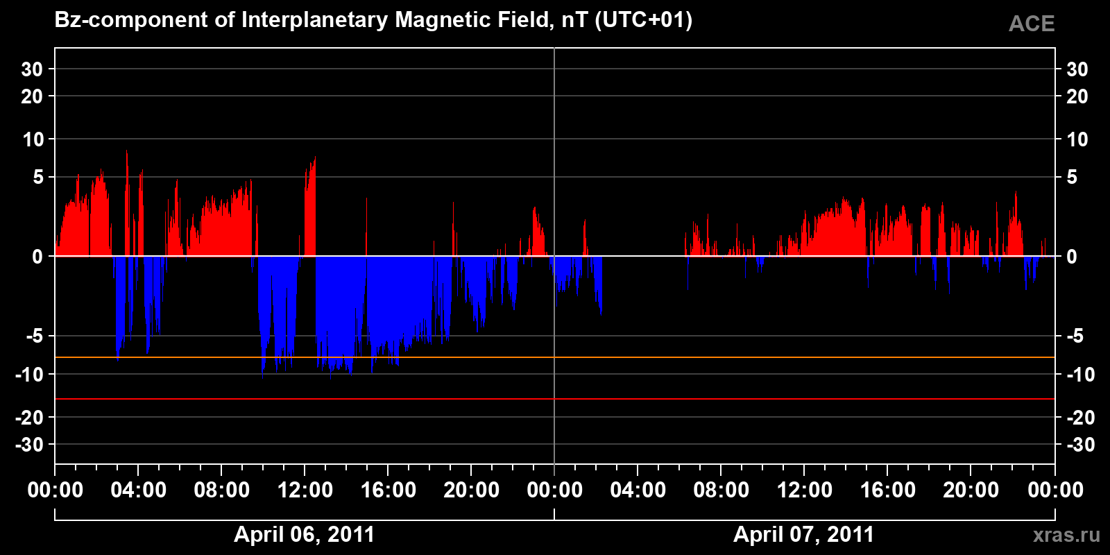 Component Bz of the interplanetary magnetic field
