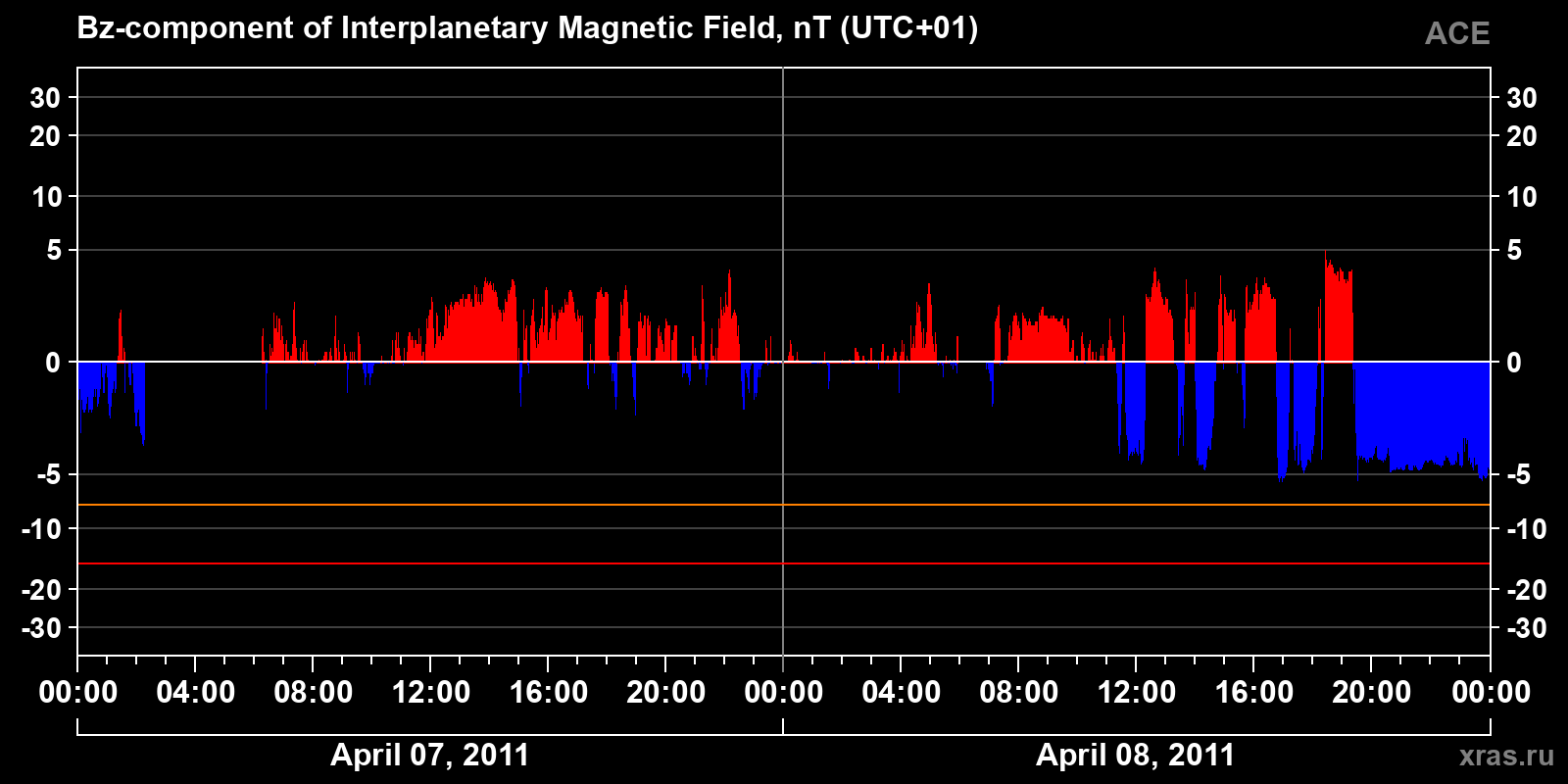 Component Bz of the interplanetary magnetic field