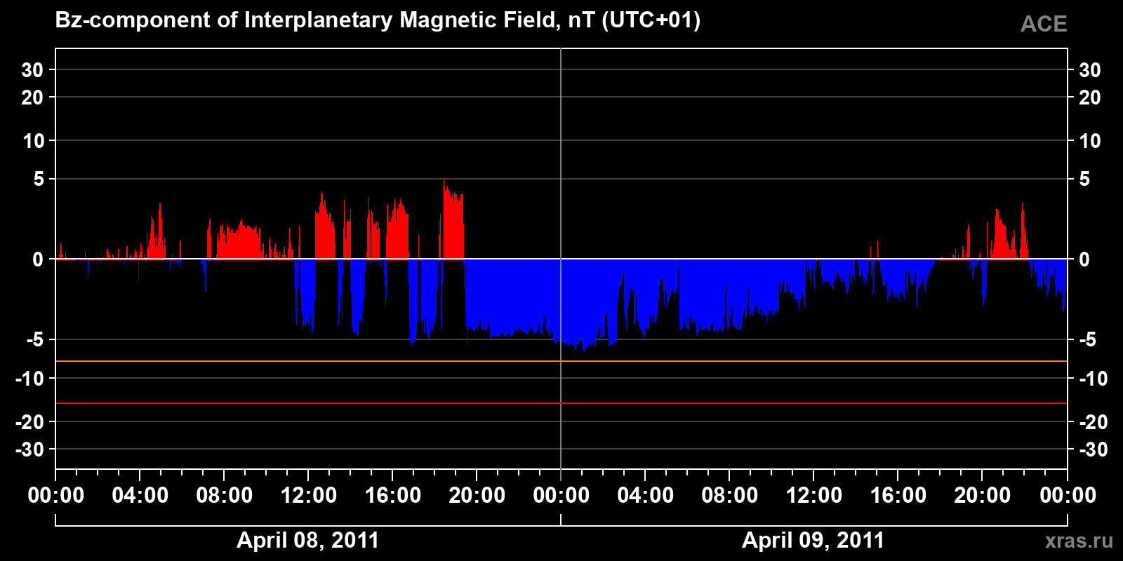 Component Bz of the interplanetary magnetic field