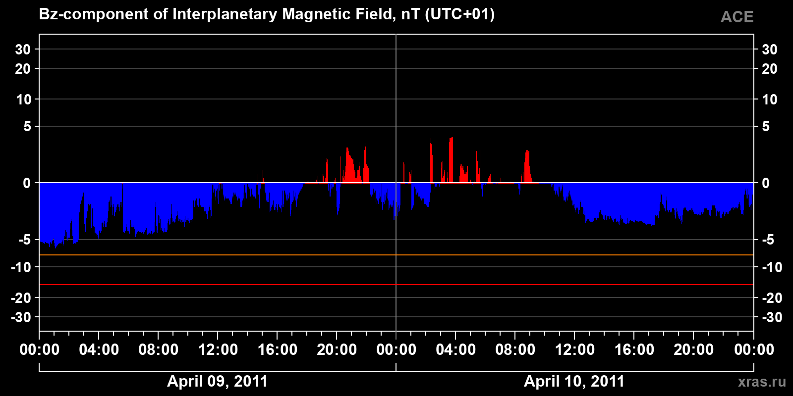 Component Bz of the interplanetary magnetic field