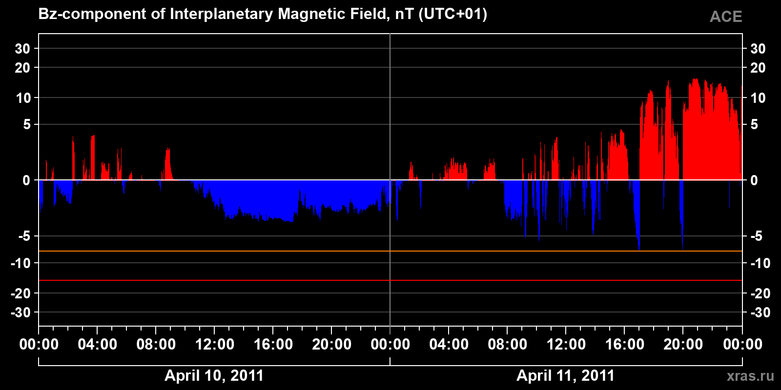 Component Bz of the interplanetary magnetic field