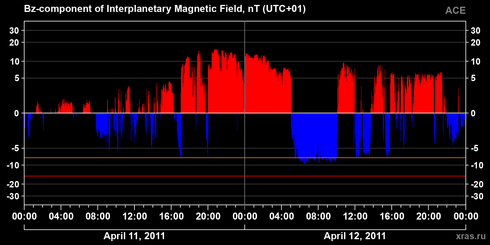 Component Bz of the interplanetary magnetic field