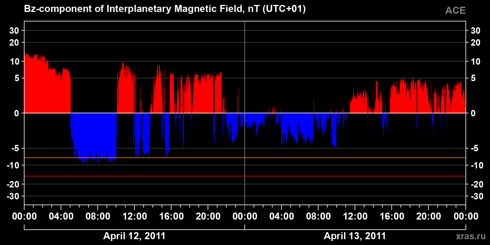 Component Bz of the interplanetary magnetic field