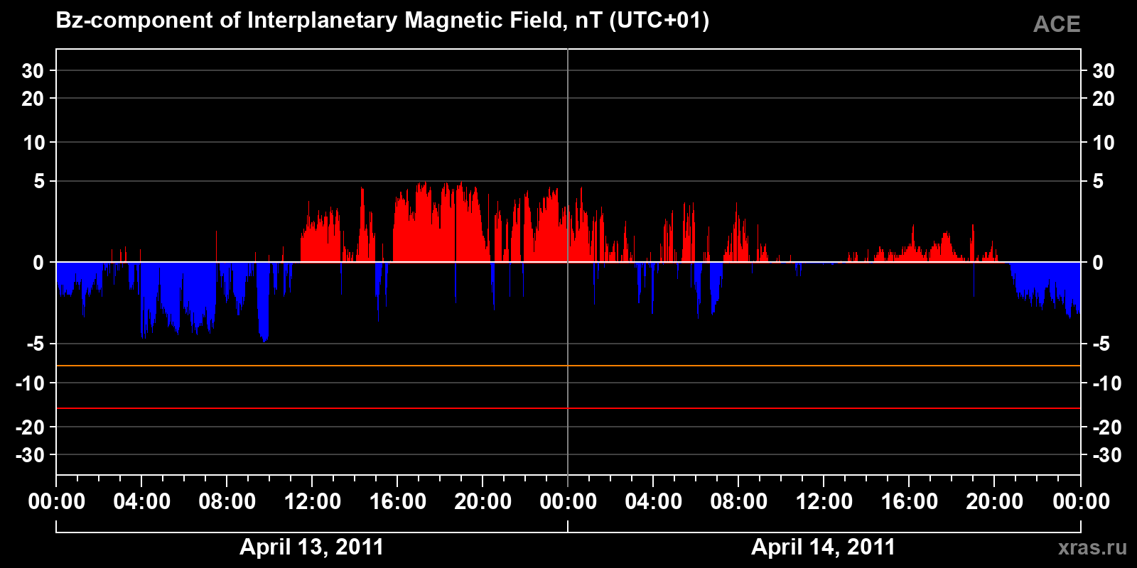 Component Bz of the interplanetary magnetic field