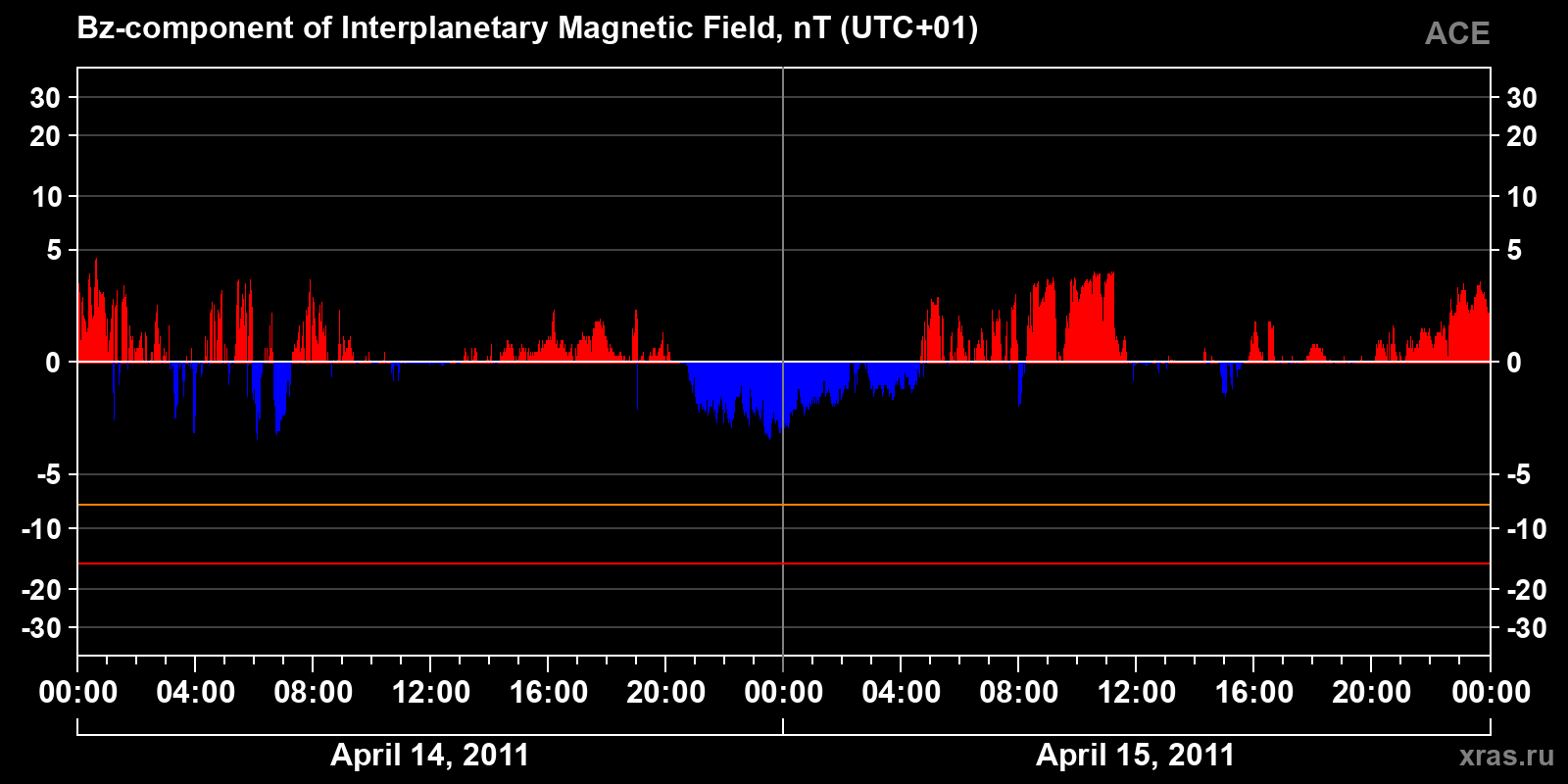 Component Bz of the interplanetary magnetic field