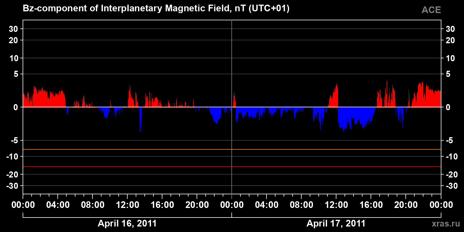 Component Bz of the interplanetary magnetic field