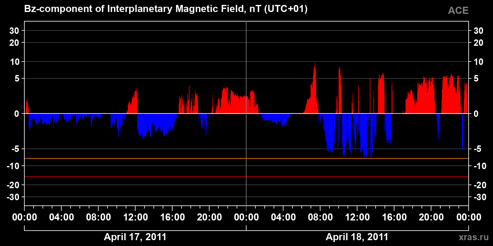 Component Bz of the interplanetary magnetic field