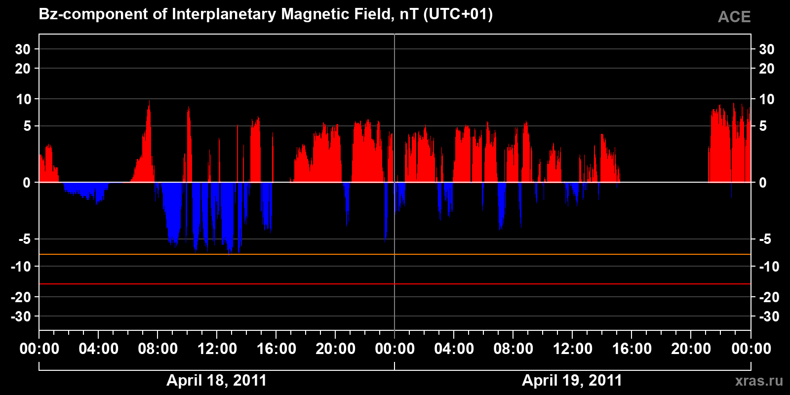 Component Bz of the interplanetary magnetic field
