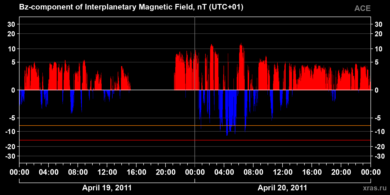 Component Bz of the interplanetary magnetic field