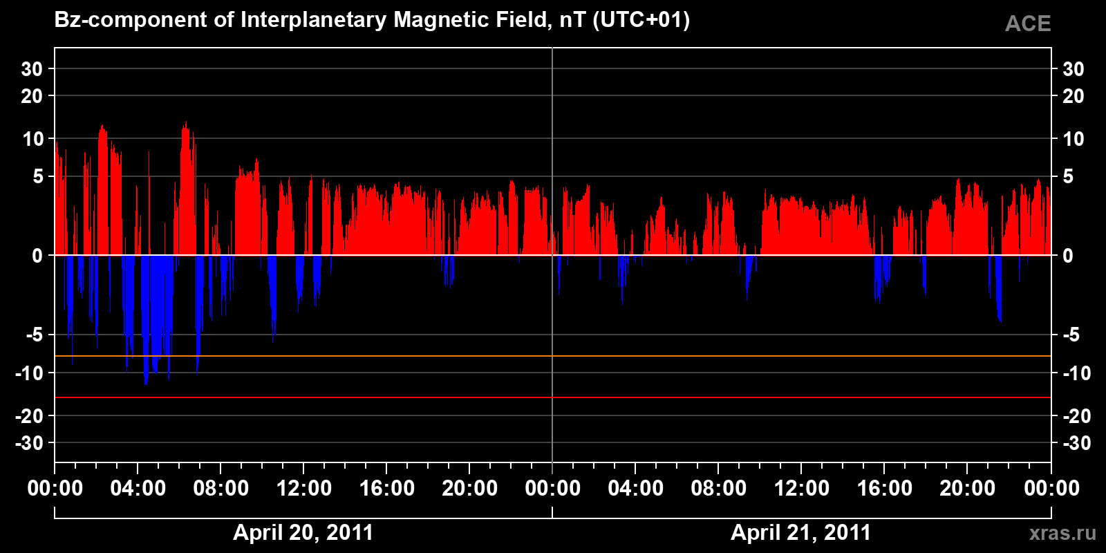 Component Bz of the interplanetary magnetic field