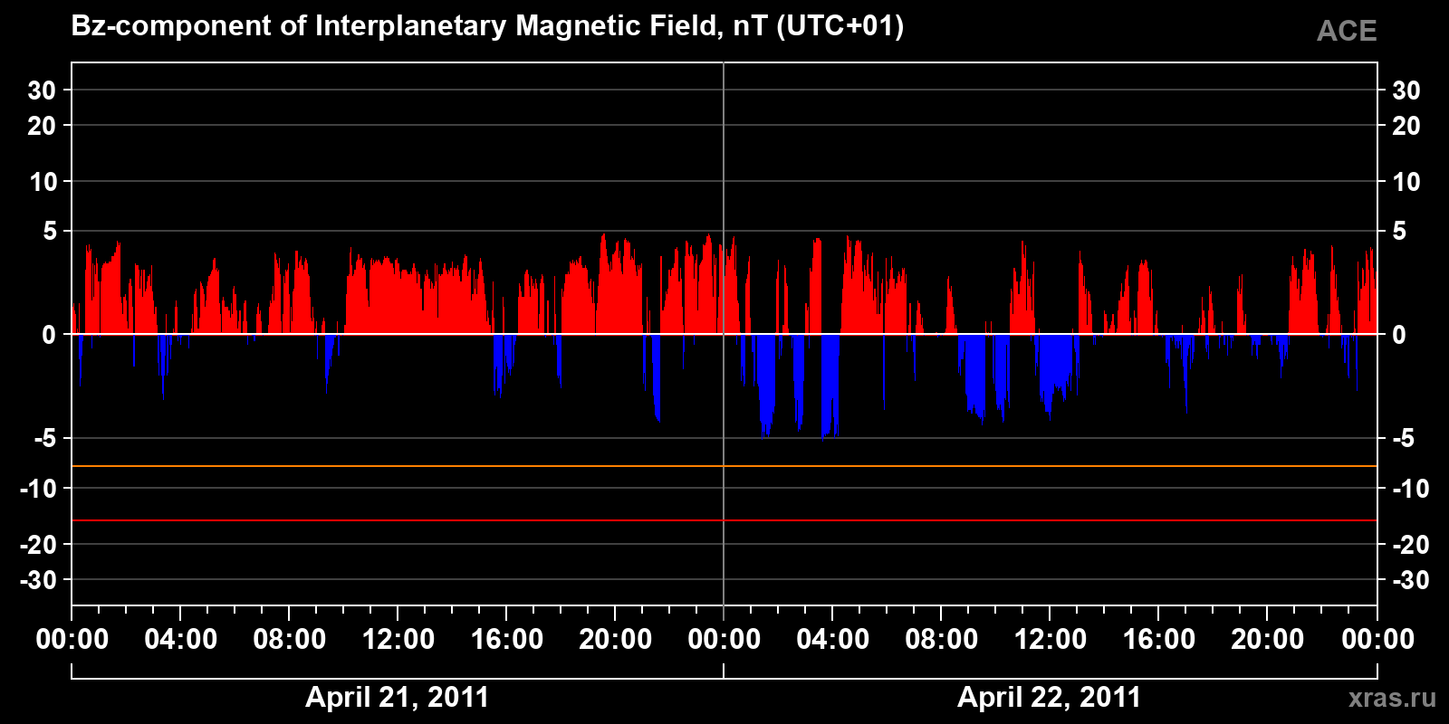 Component Bz of the interplanetary magnetic field