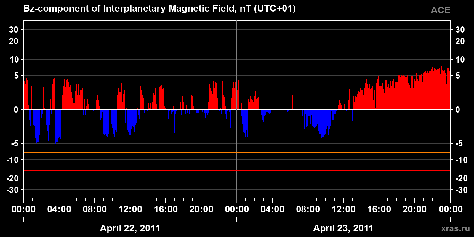 Component Bz of the interplanetary magnetic field