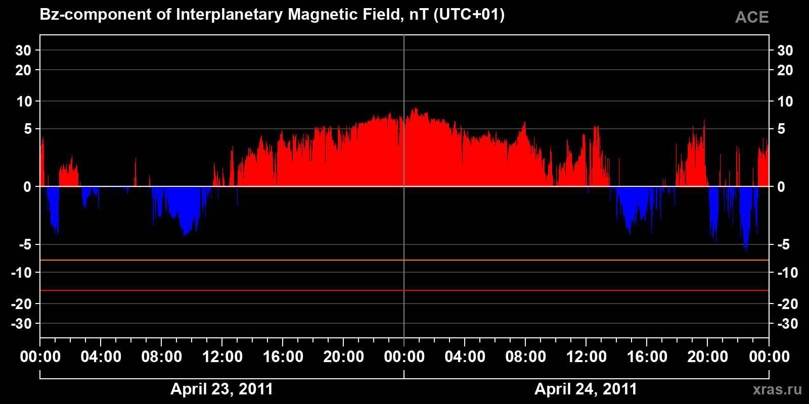 Component Bz of the interplanetary magnetic field