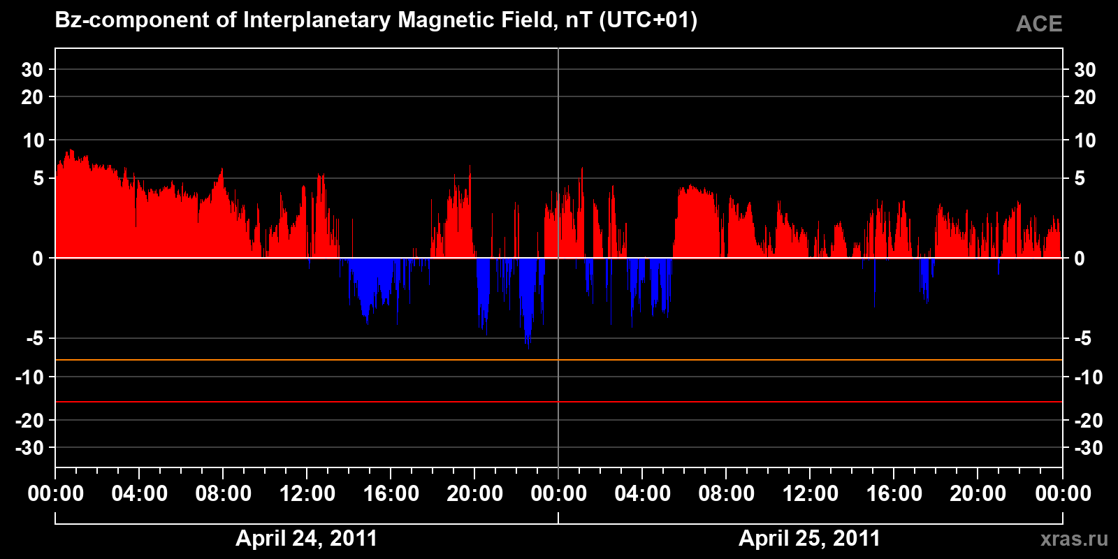 Component Bz of the interplanetary magnetic field