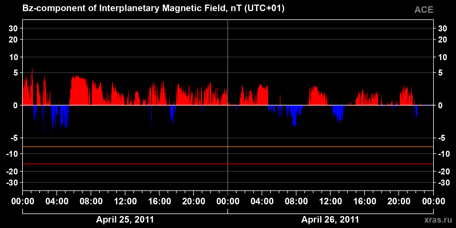 Component Bz of the interplanetary magnetic field
