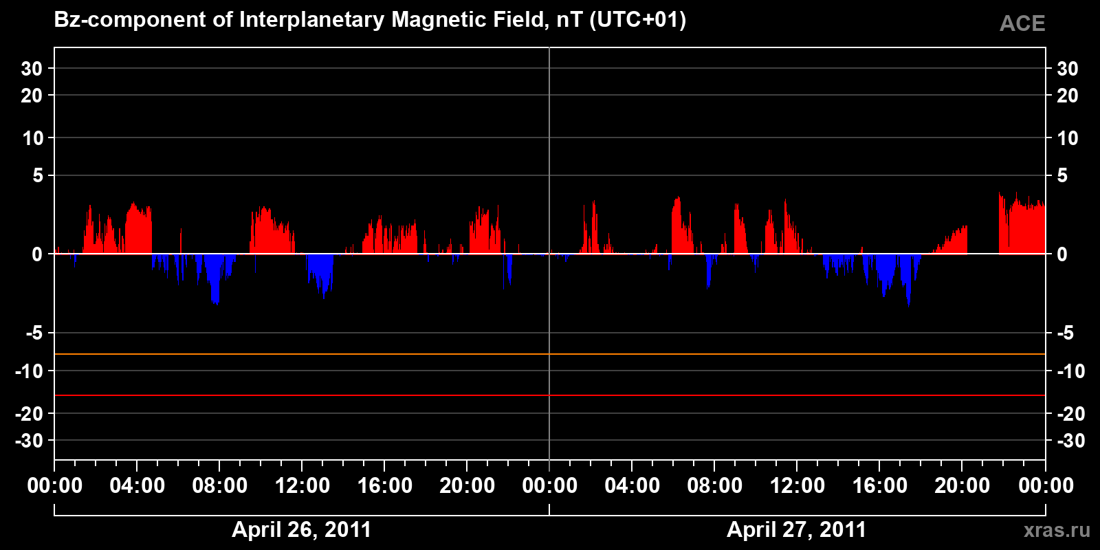 Component Bz of the interplanetary magnetic field