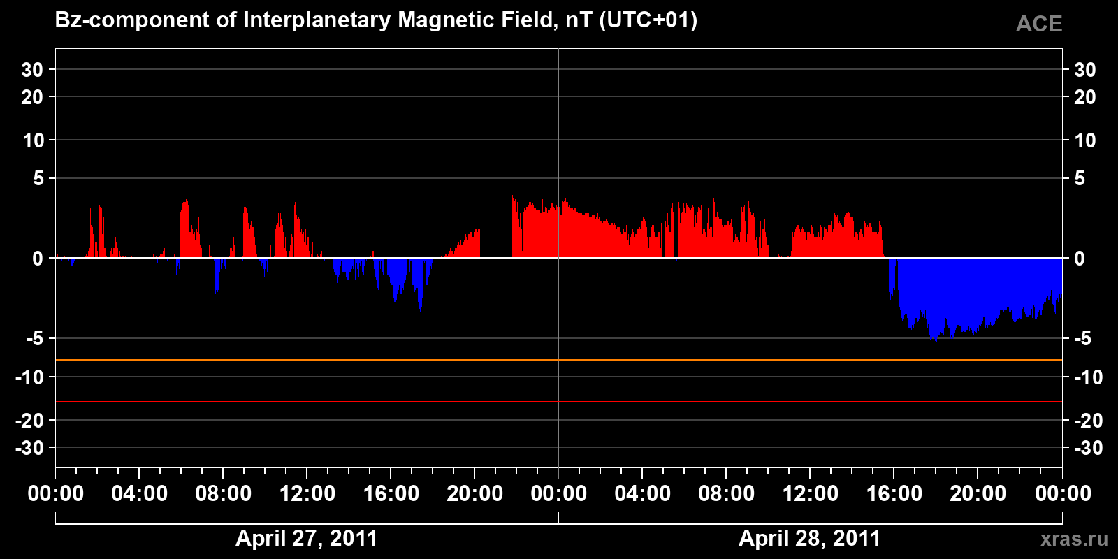 Component Bz of the interplanetary magnetic field