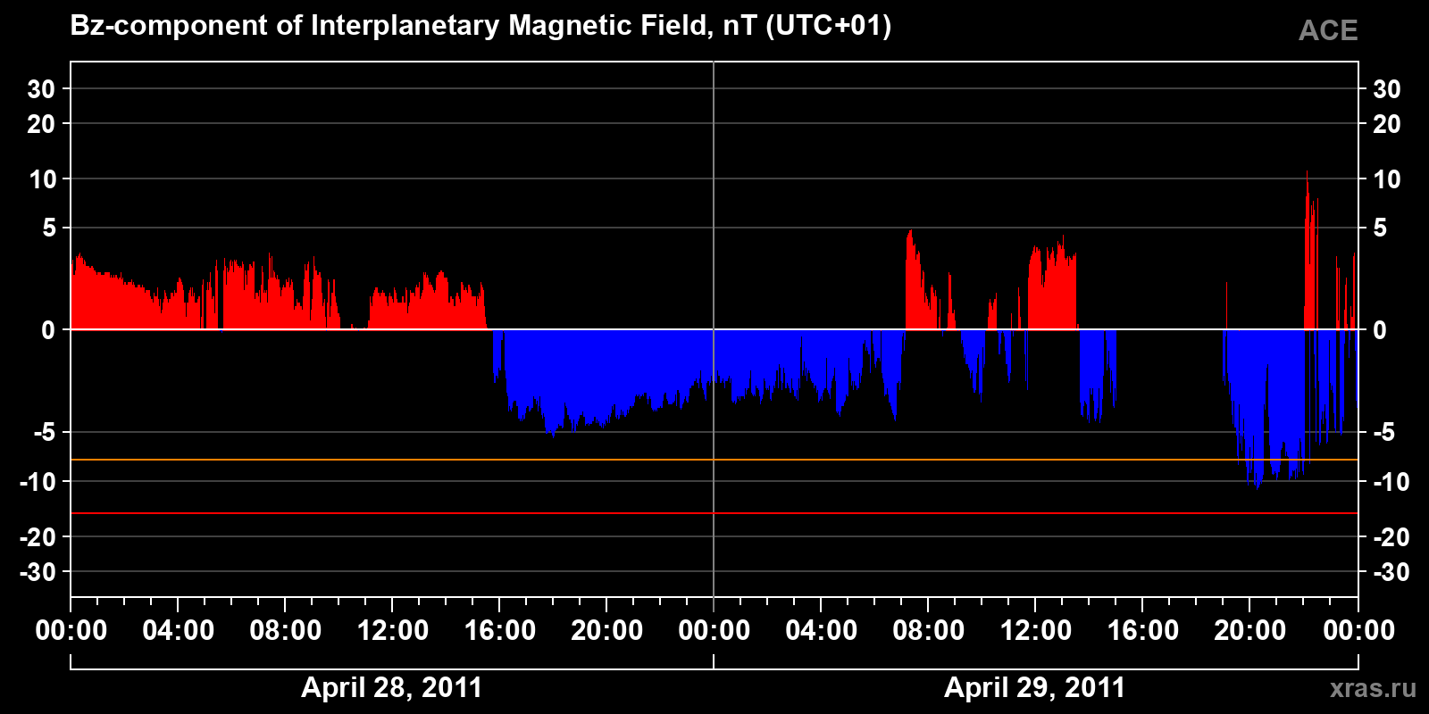 Component Bz of the interplanetary magnetic field