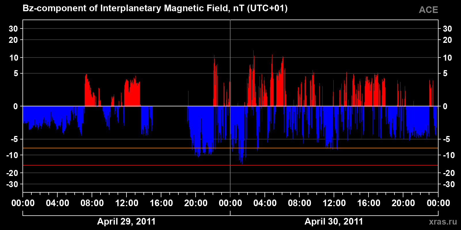 Component Bz of the interplanetary magnetic field