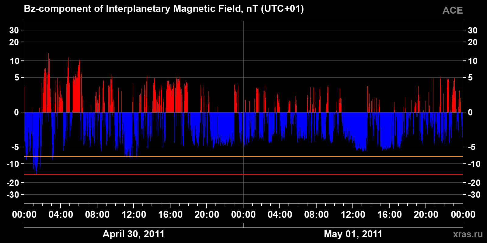 Component Bz of the interplanetary magnetic field