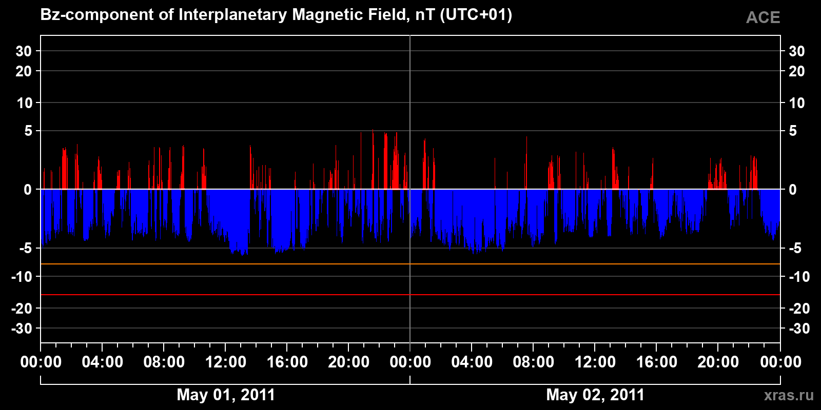 Component Bz of the interplanetary magnetic field