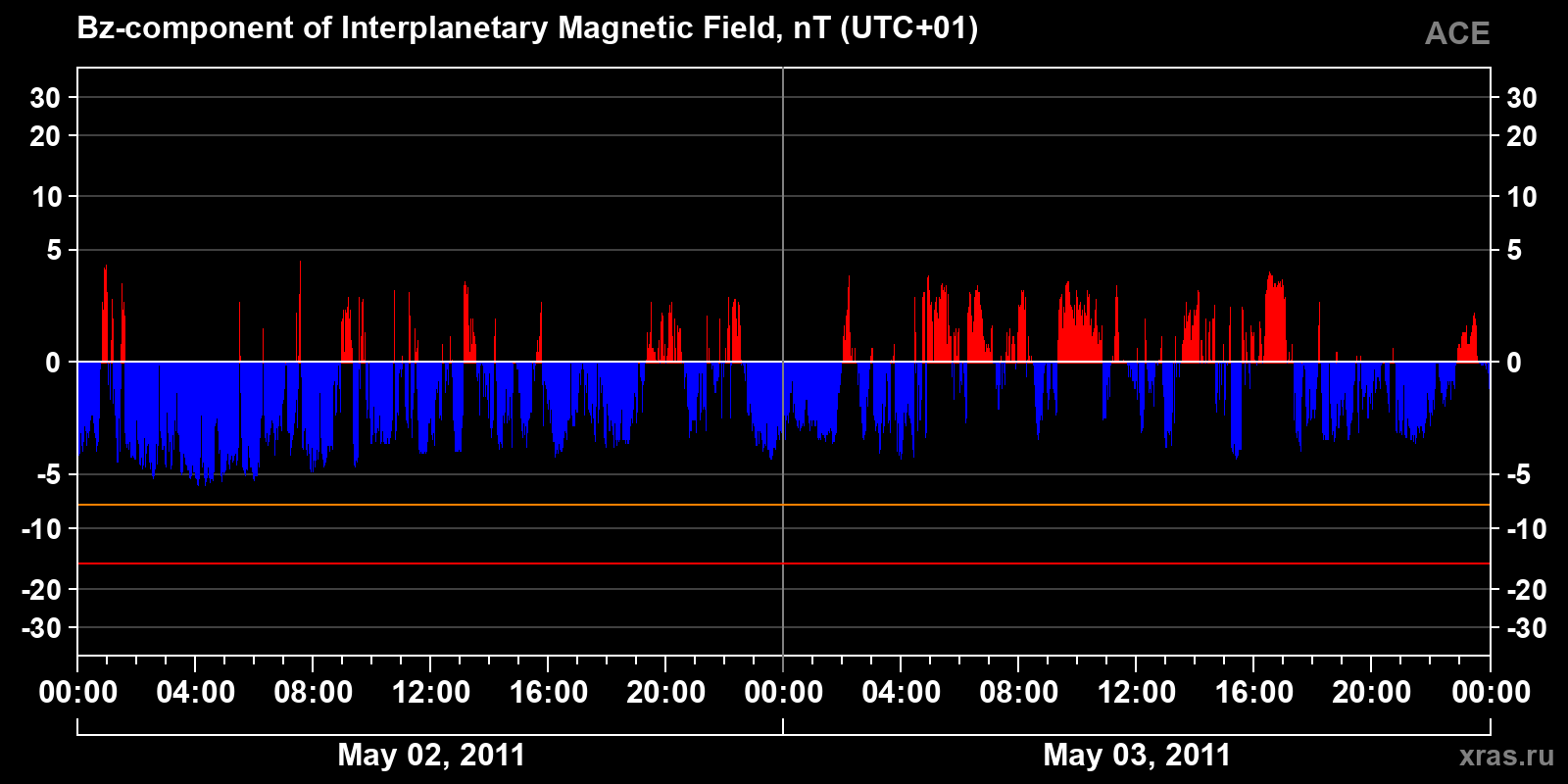 Component Bz of the interplanetary magnetic field