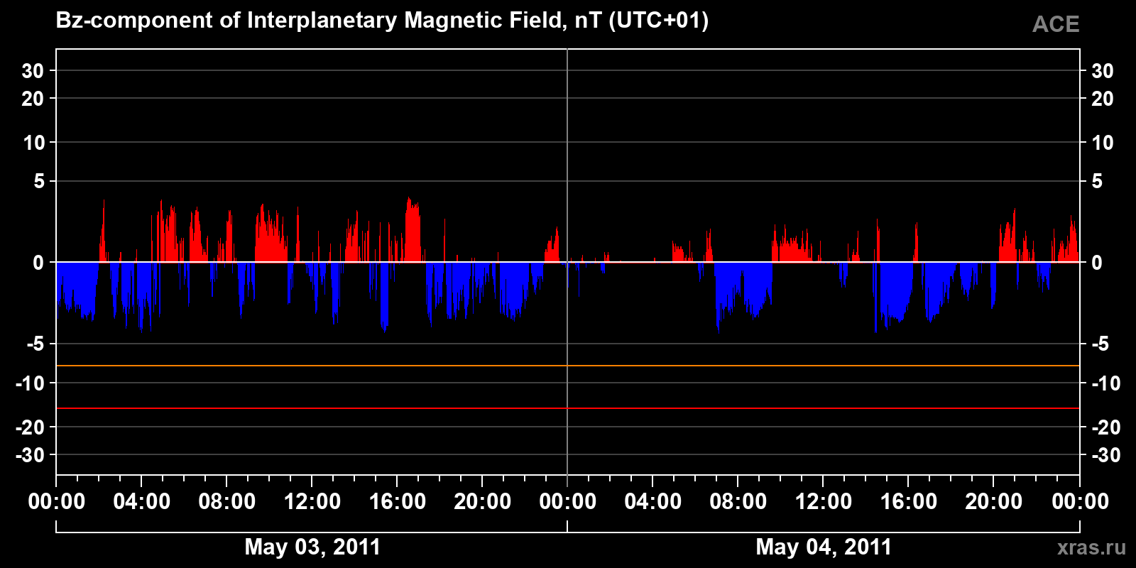 Component Bz of the interplanetary magnetic field