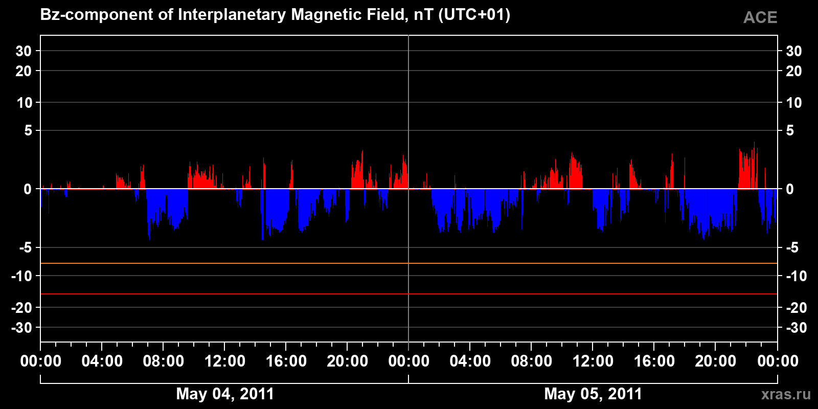 Component Bz of the interplanetary magnetic field