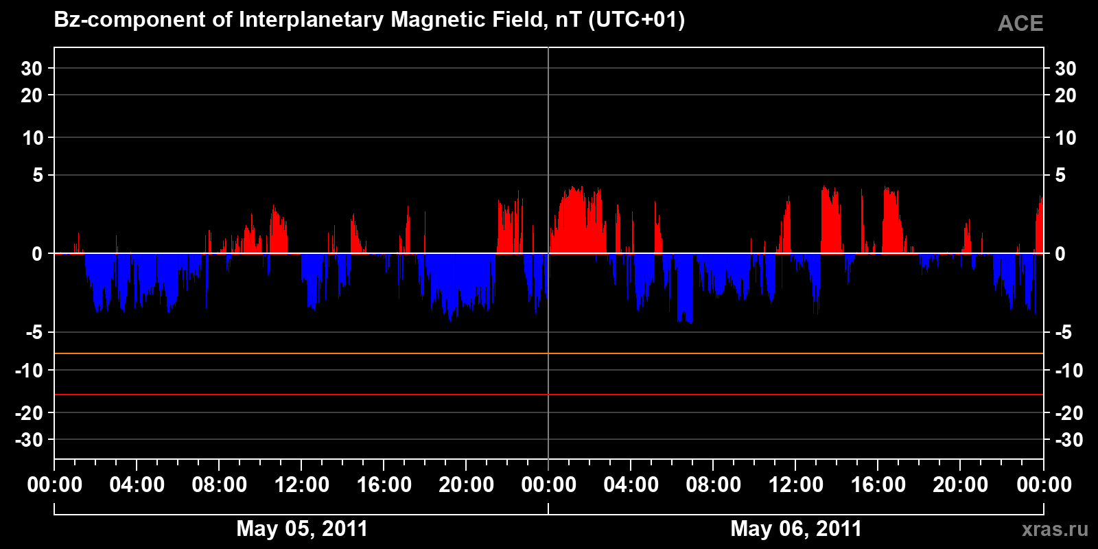 Component Bz of the interplanetary magnetic field