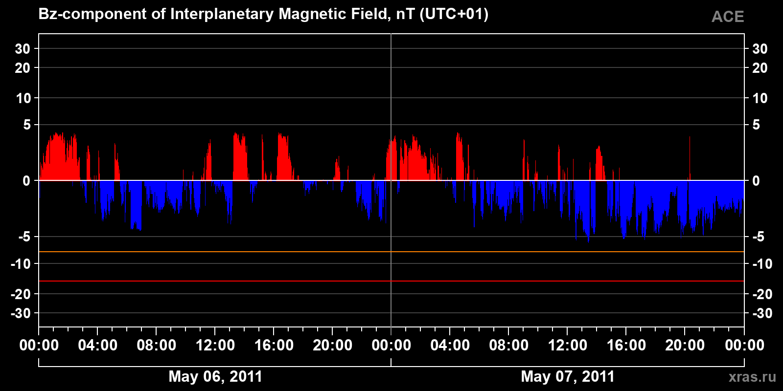 Component Bz of the interplanetary magnetic field