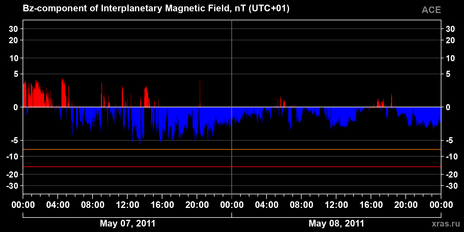 Component Bz of the interplanetary magnetic field