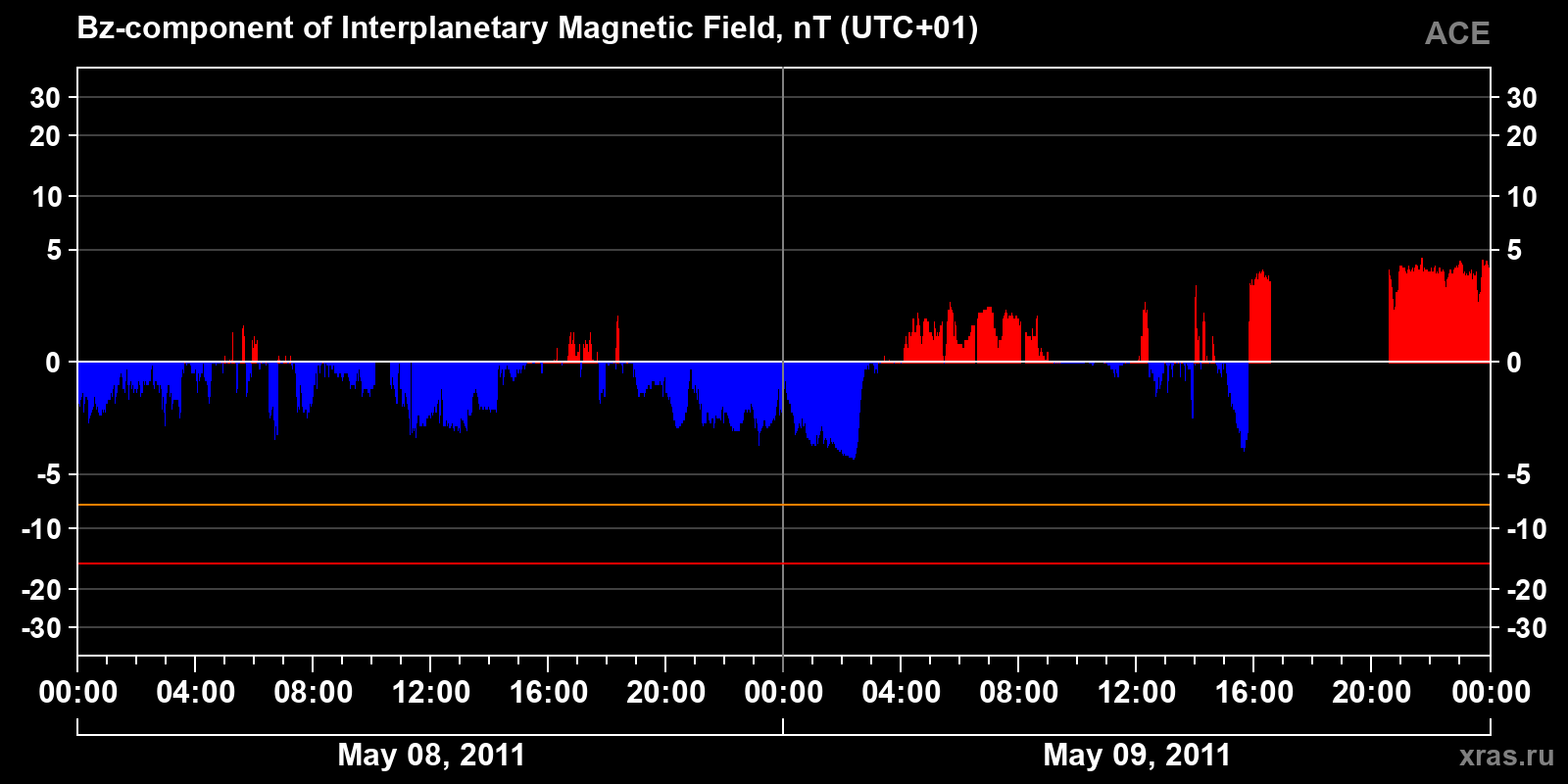 Component Bz of the interplanetary magnetic field