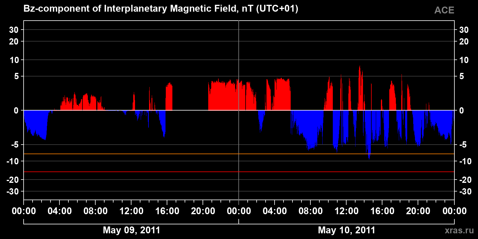 Component Bz of the interplanetary magnetic field