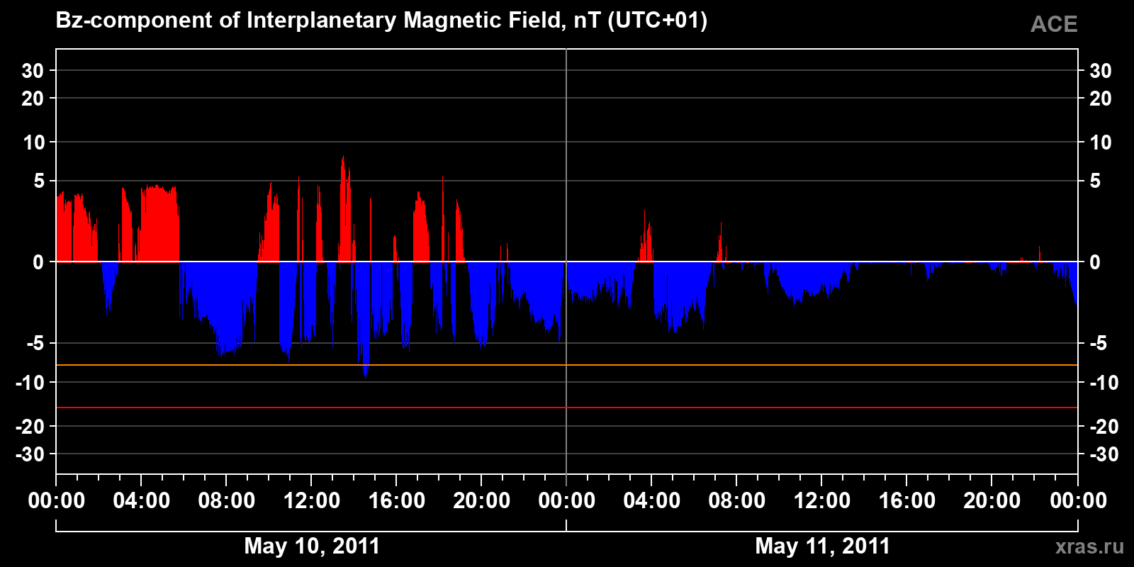 Component Bz of the interplanetary magnetic field