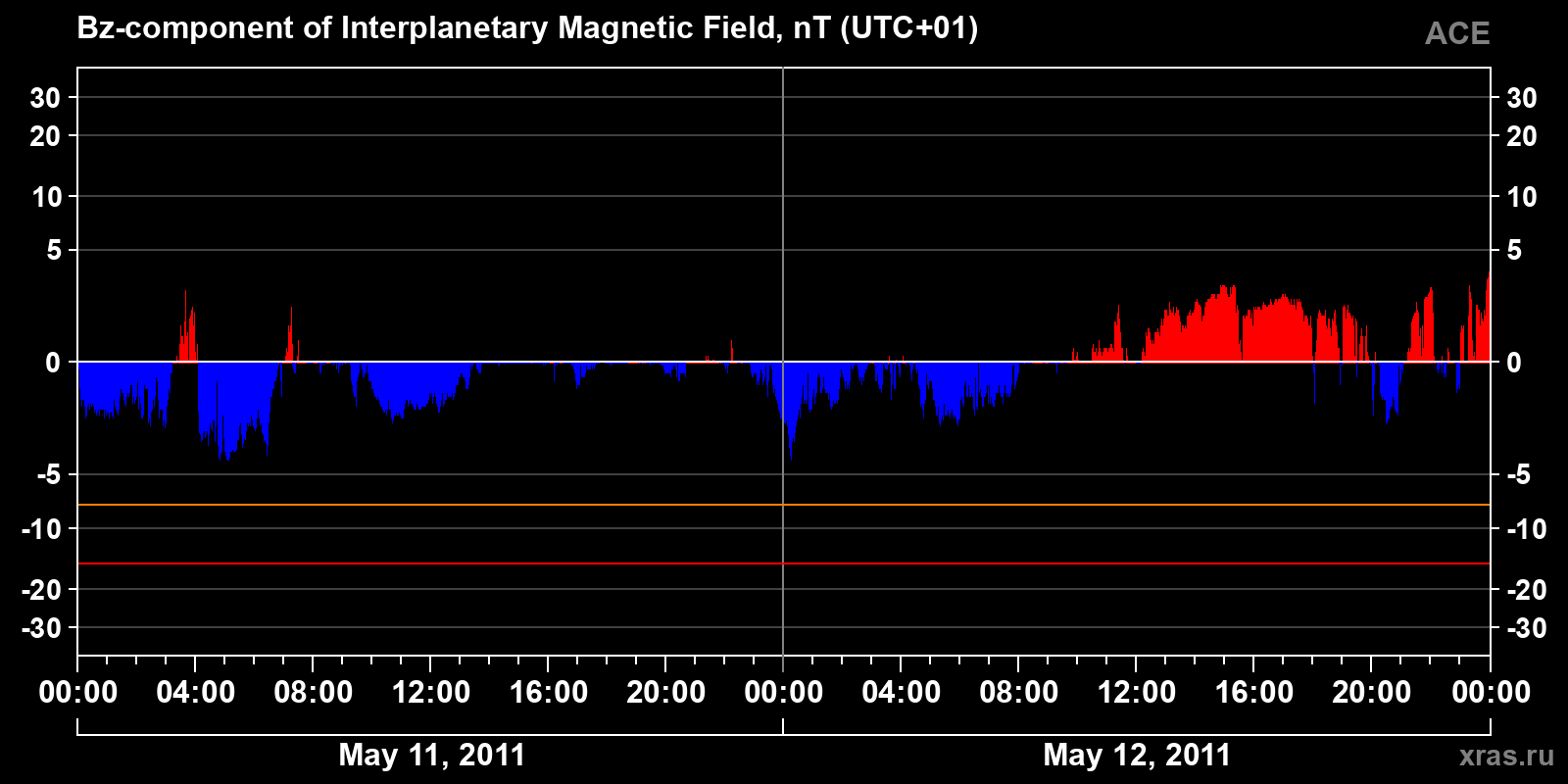 Component Bz of the interplanetary magnetic field
