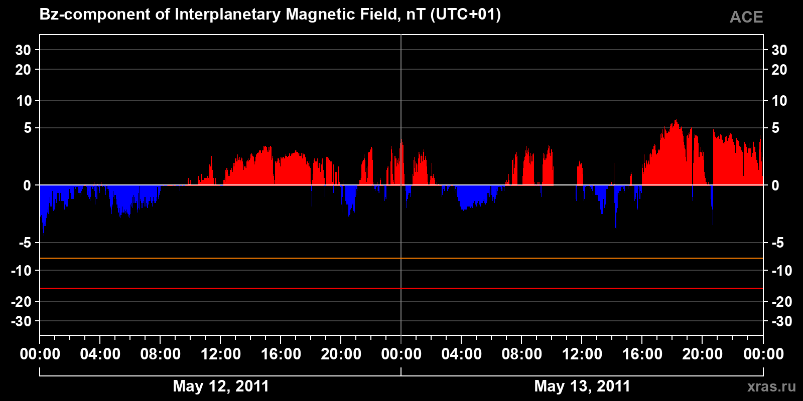 Component Bz of the interplanetary magnetic field