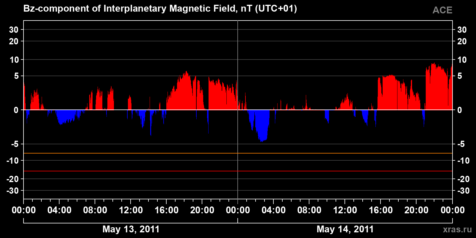 Component Bz of the interplanetary magnetic field