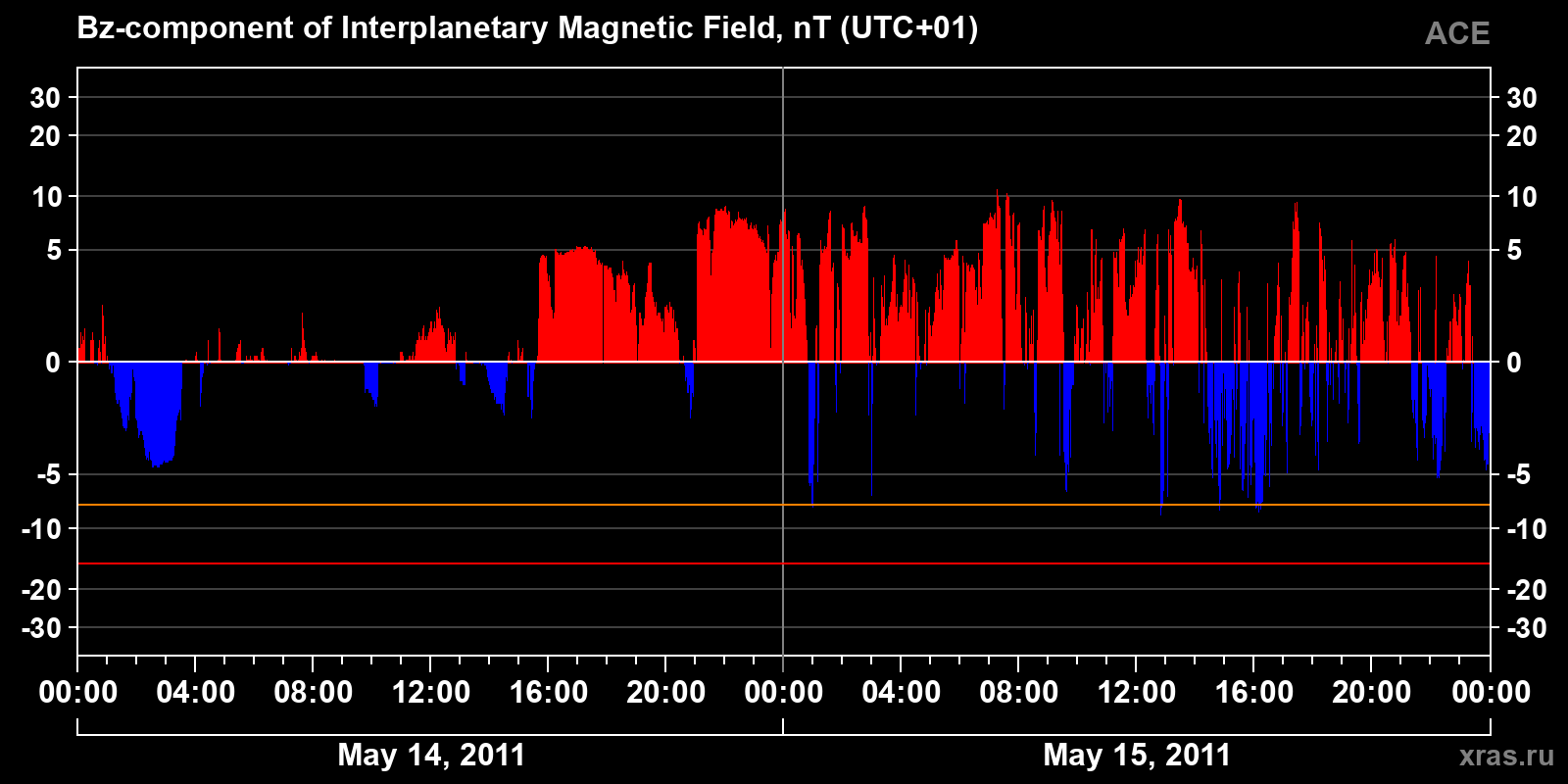 Component Bz of the interplanetary magnetic field