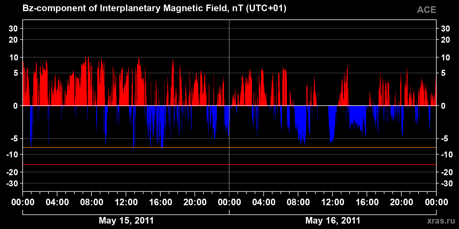Component Bz of the interplanetary magnetic field