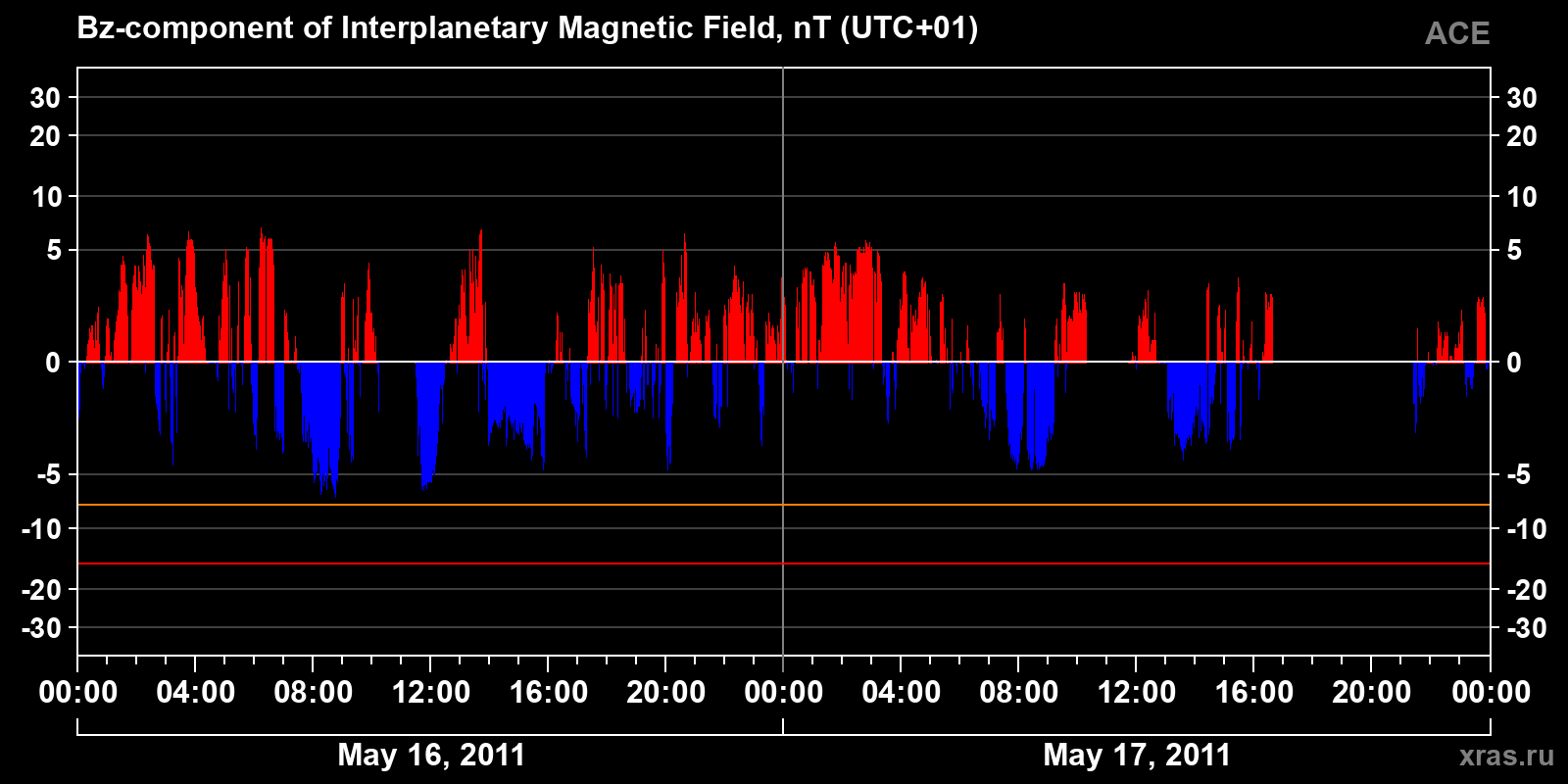 Component Bz of the interplanetary magnetic field